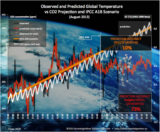 Still confirming forecast of Apr 2011 at 73% accuracy. IPCC forecast at ...